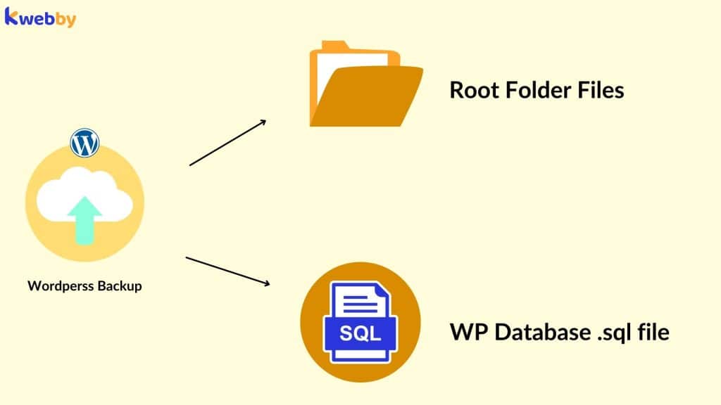 backup wordpress anatomy