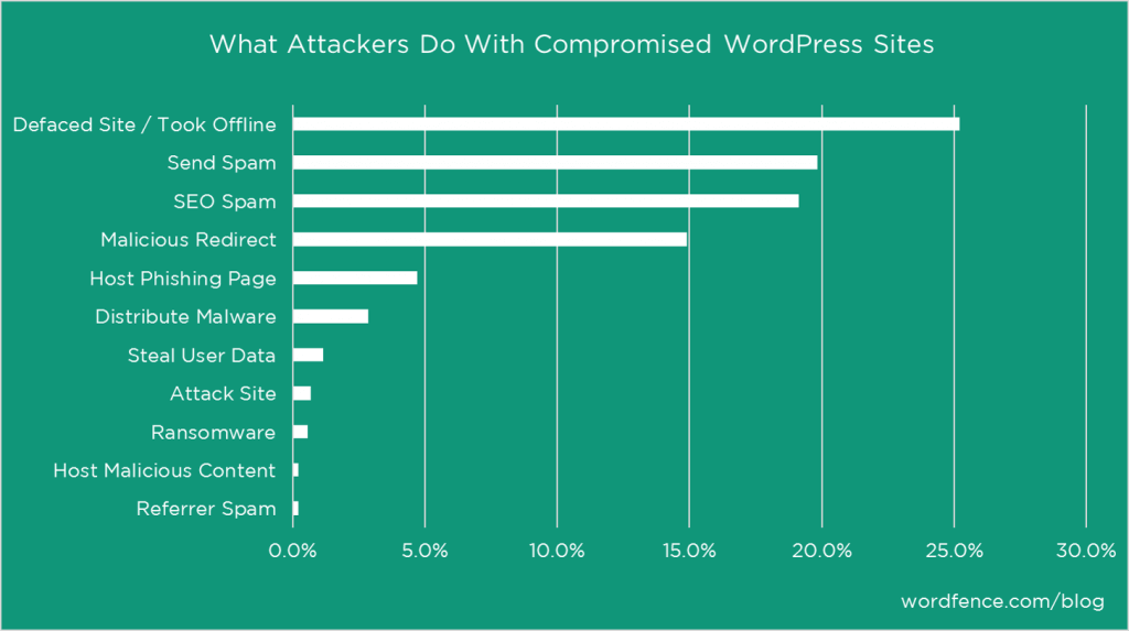 How to enable two-factor Authentication in WordPress (2 Easy Way) 35