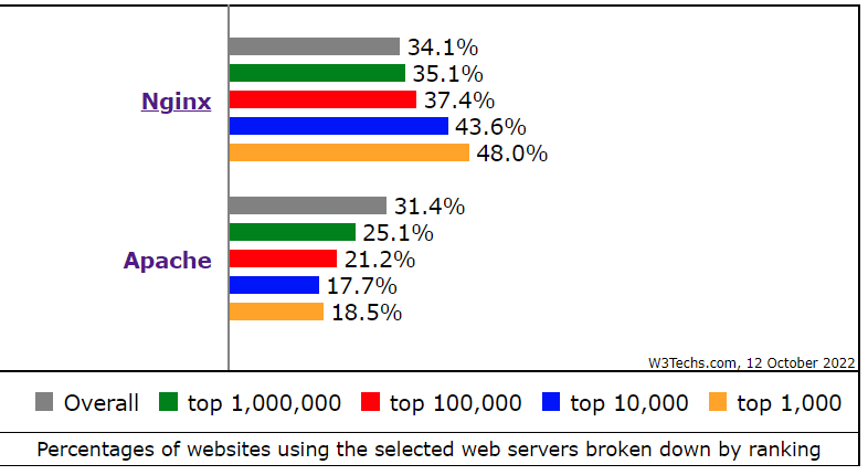 NGINX vs Apache Web Server: Which is best for WordPress in 2024? 13