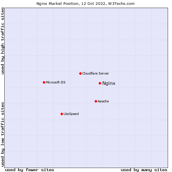 NGINX vs Apache Web Server: Which is best for WordPress in 2024? 12