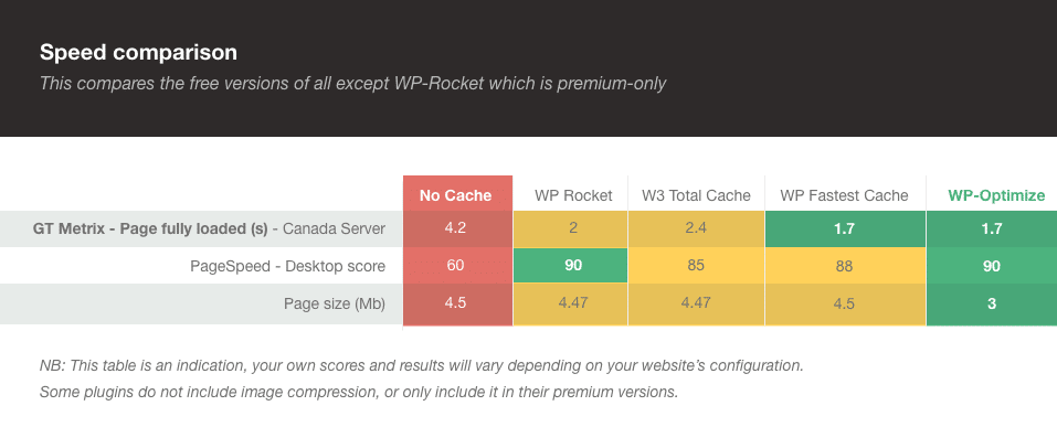 8 Best WordPress Cache Plugins to skyrocket your website’s speed 43