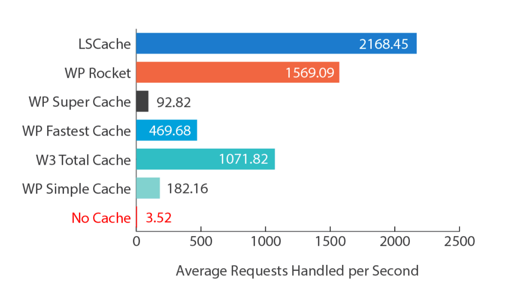 8 Best WordPress Cache Plugins to skyrocket your website’s speed 40