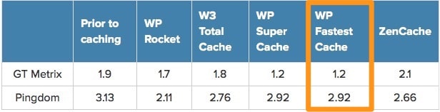 8 Best WordPress Cache Plugins to skyrocket your website’s speed 35