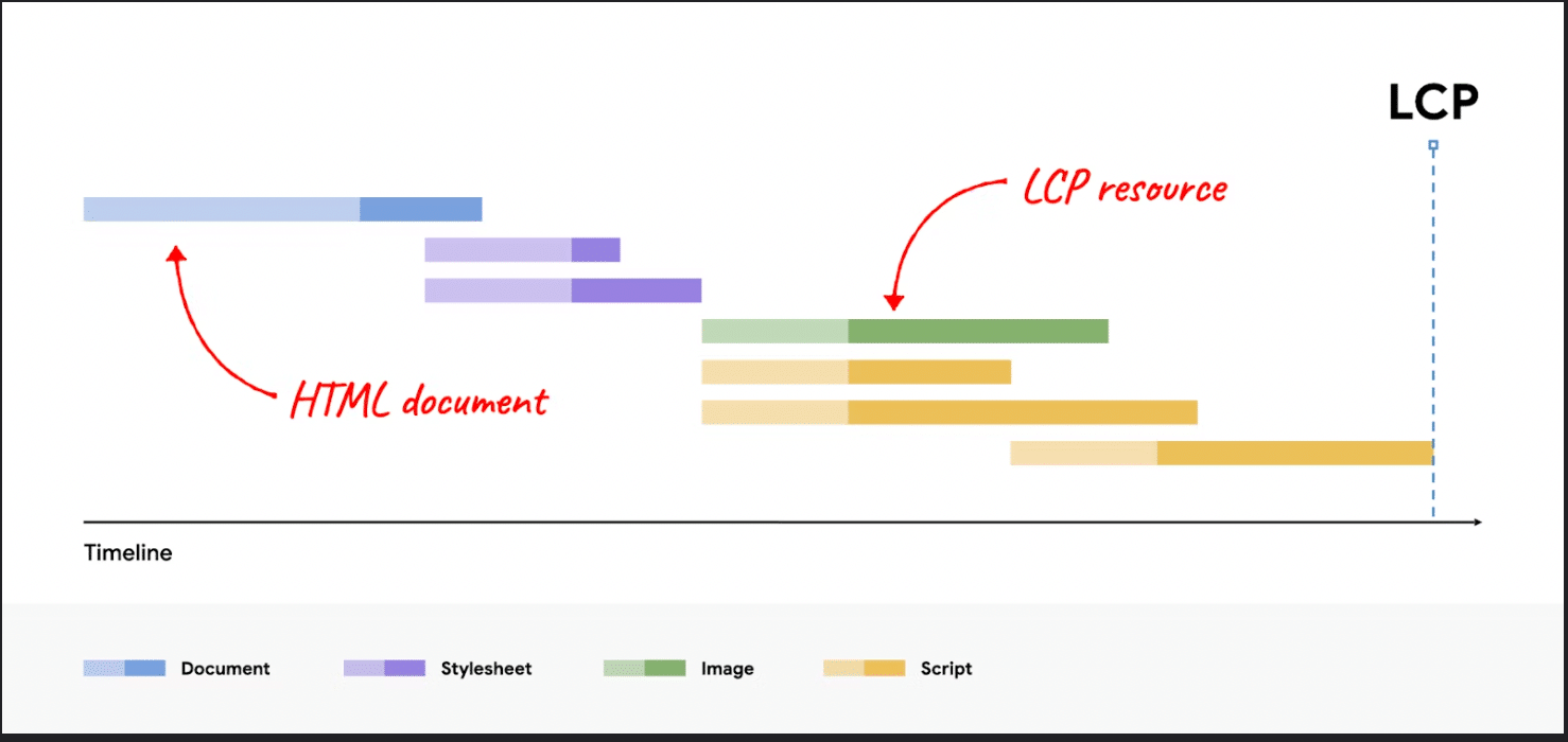 How to Improve Largest Contentful Paint (LCP) in 2024 32