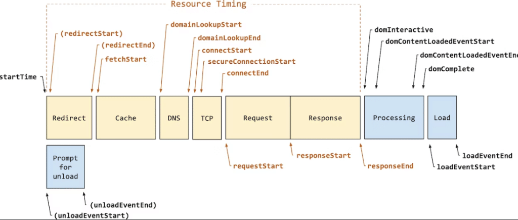 How to Reduce Initial Server Response Time (5 Proven Methods) 15