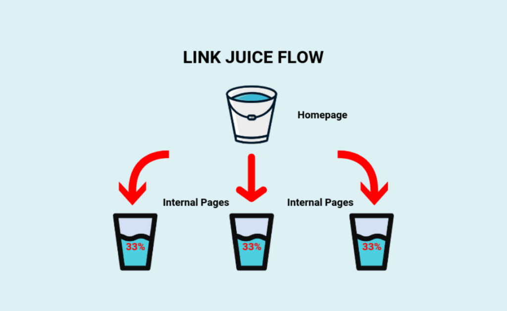 The Surprising Impact of Internal Linking on SEO: 4 Positive Benefits You Can't Ignore 13