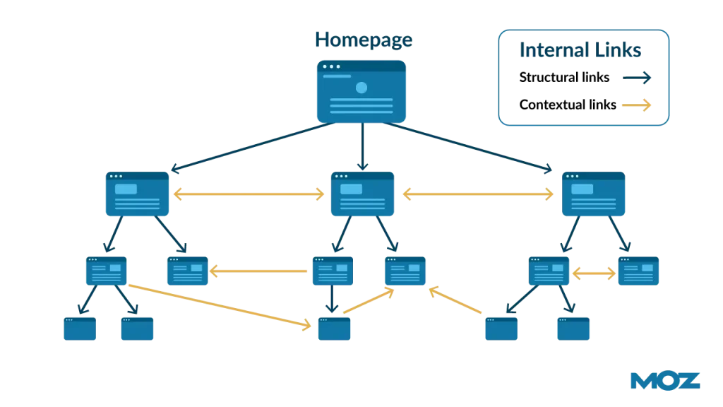 What are Internal Links, and Why is it Important for SEO