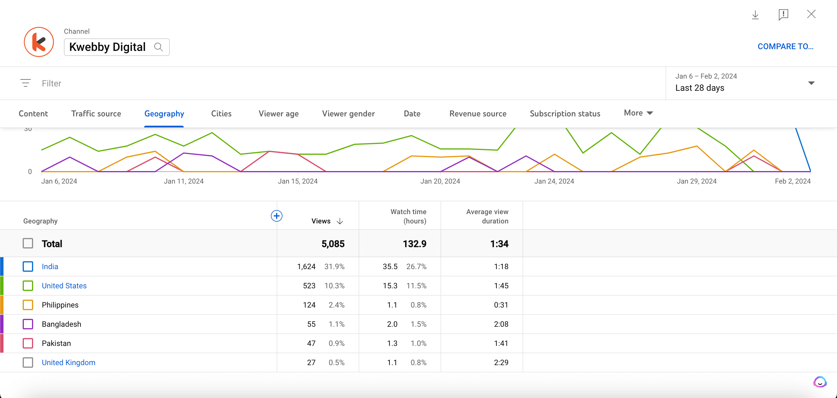 Youtube Analytics - 18 Metrics that matters the most 30