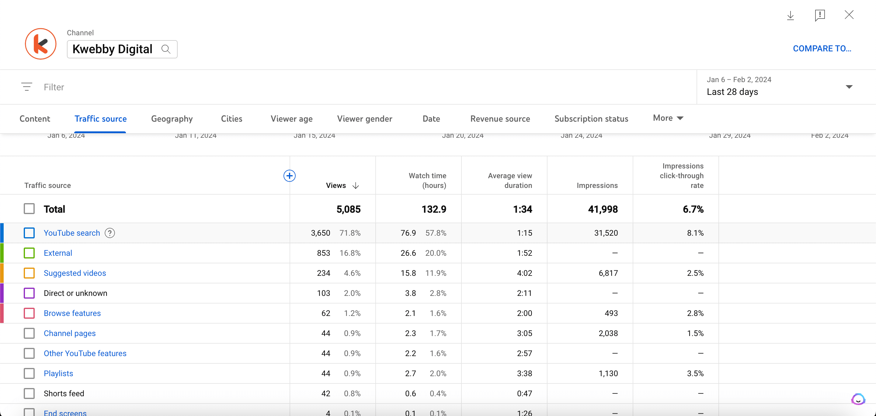 Youtube Analytics - 18 Metrics that matters the most 21