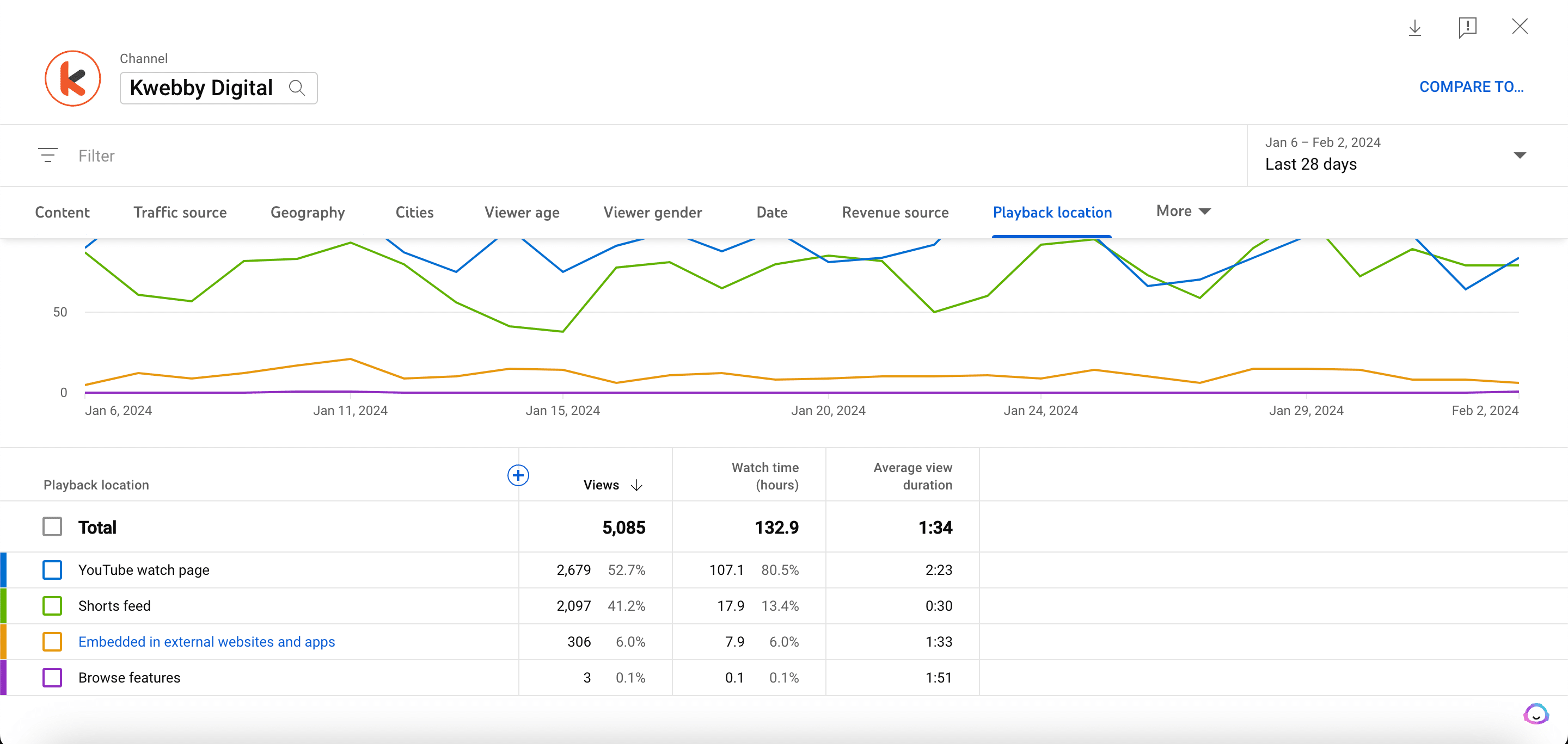 Youtube Analytics - 18 Metrics that matters the most 28