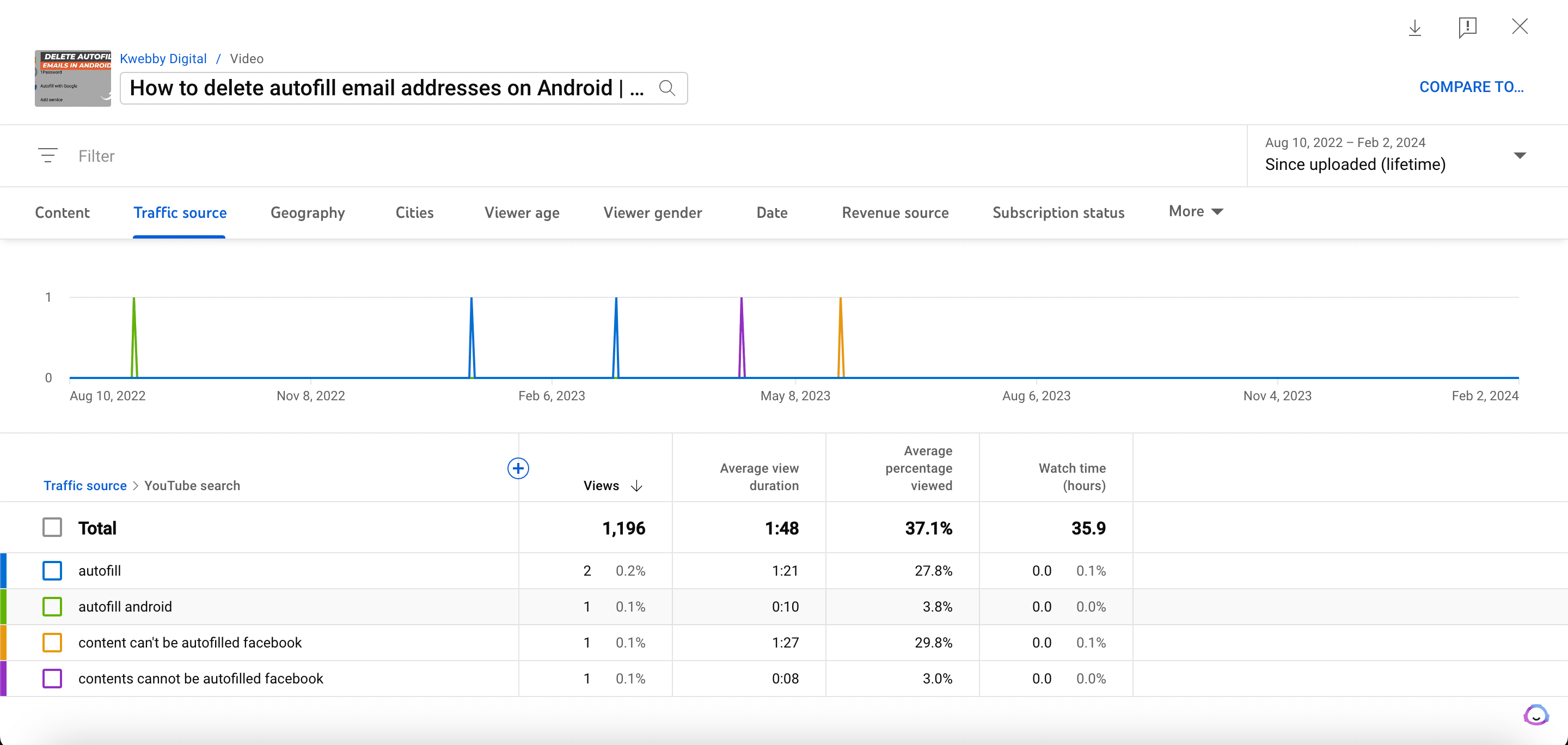 Youtube Analytics - 18 Metrics that matters the most 32