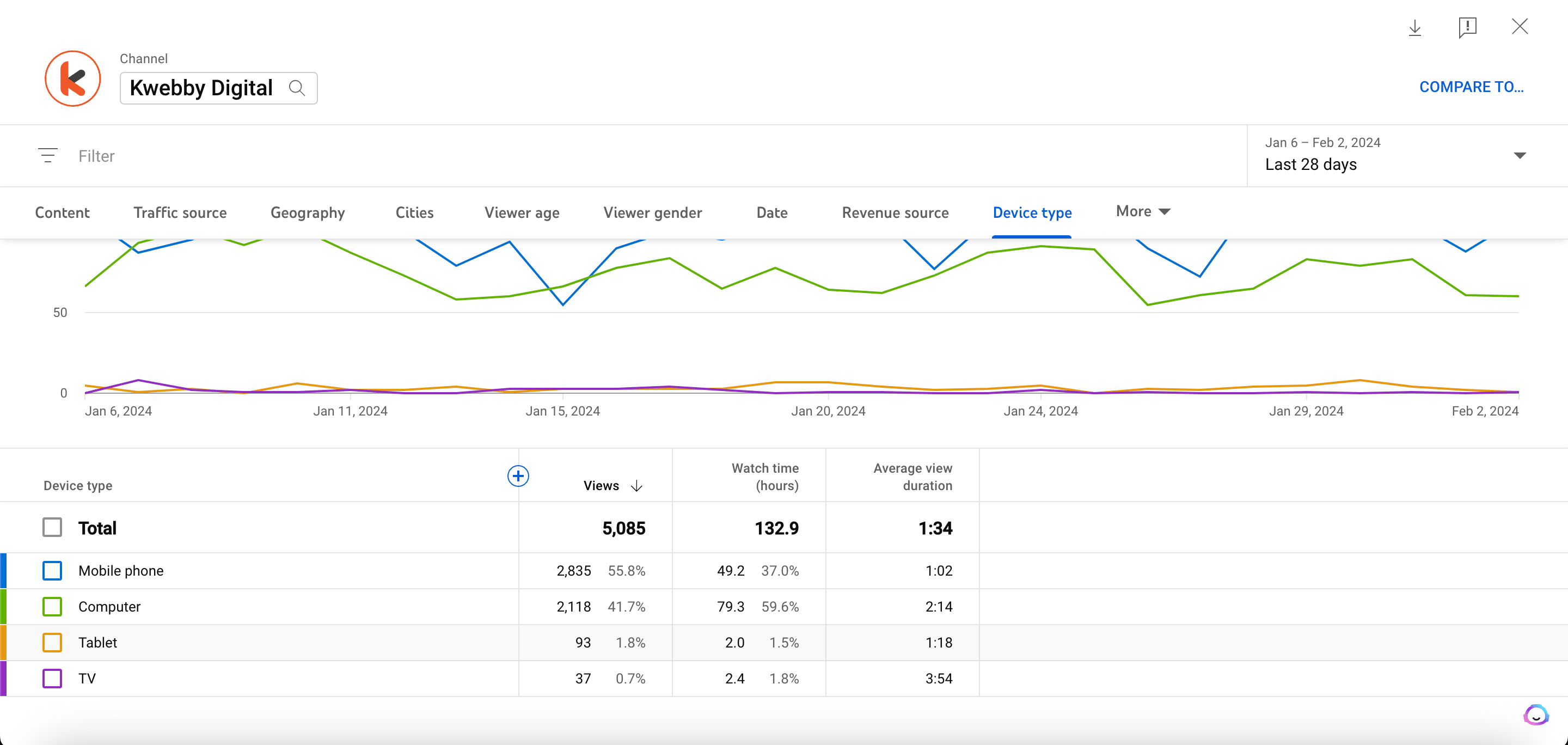 Youtube Analytics - 18 Metrics that matters the most 29