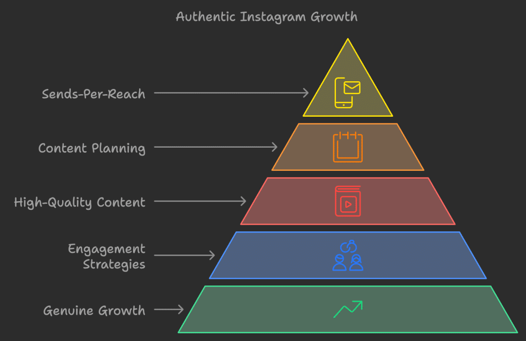 4 Reasons Why You Shouldn't Buy Instagram Followers (Case Study) 10